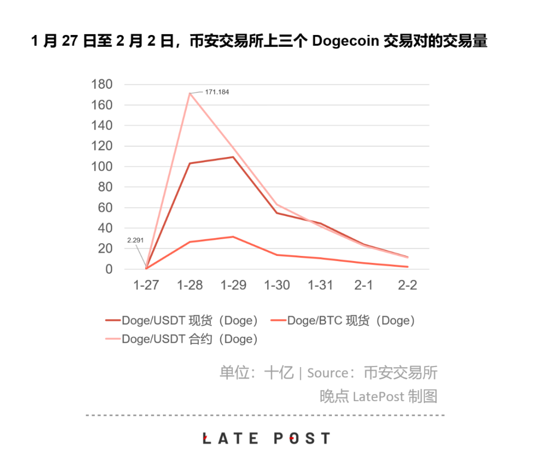 狗狗币加密算法_加密狗币行情_彭博社的专家指出，市值 680 亿美元的狗狗币有“1999 个苗头”。他还称狗狗币和类似的加密货币是“无限供应的加密货币”，将与比特币（仅限 2100 万枚，目前已开采超过 1900 万枚）和贵金属（