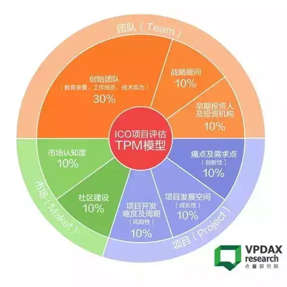 币圈乱象丛生，ICO项目评估体系助投资者理性判断
