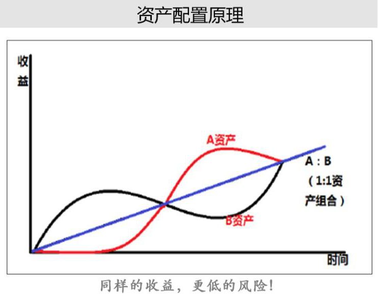 最早提出资产配置是免费午餐的投资大师竟是格雷厄姆，非马科维兹