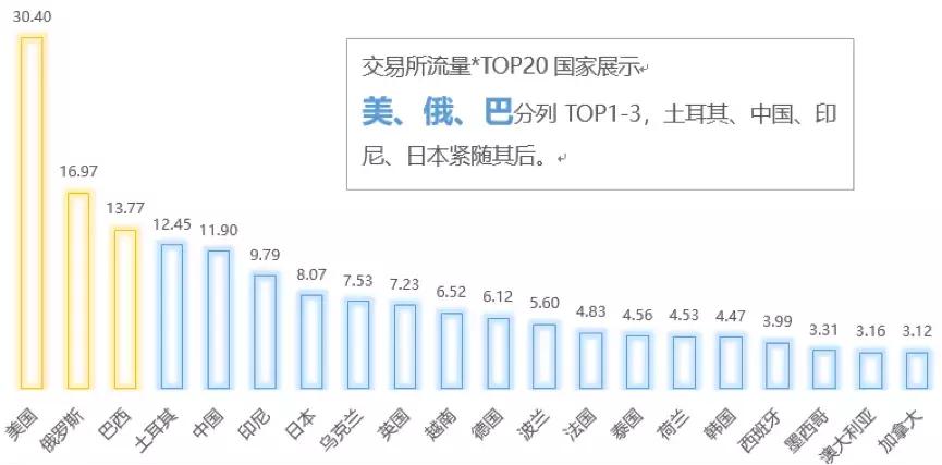 数字资产交易平台竞争红海下，除中美日韩外的全球市场活跃度分析